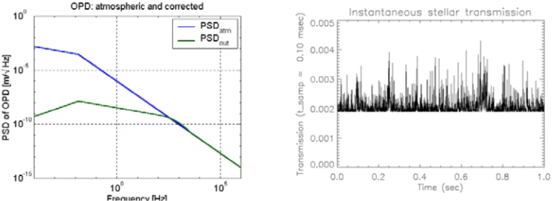 Fig. 8. Left: Simulated power spectral density for the atmospheric and the residual piston