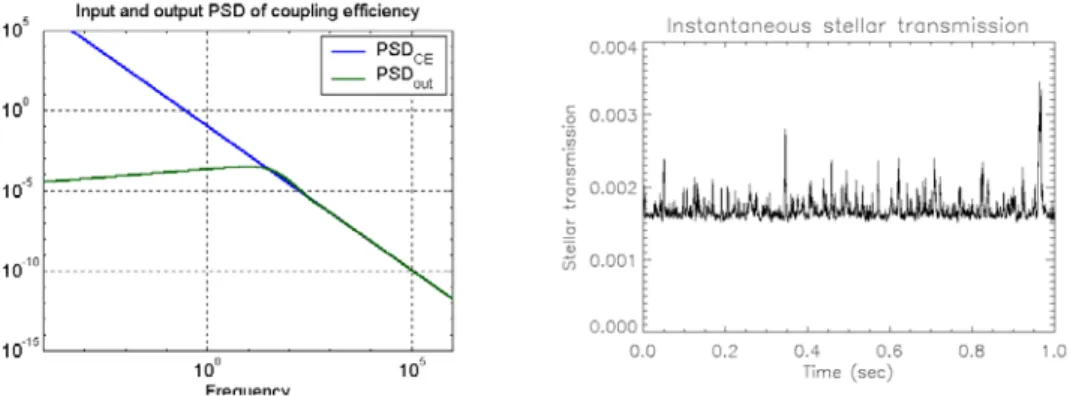 Fig. 10. Left: Simulated power spectral density for the uncorrected and residual coupling efficiency fluctuations
