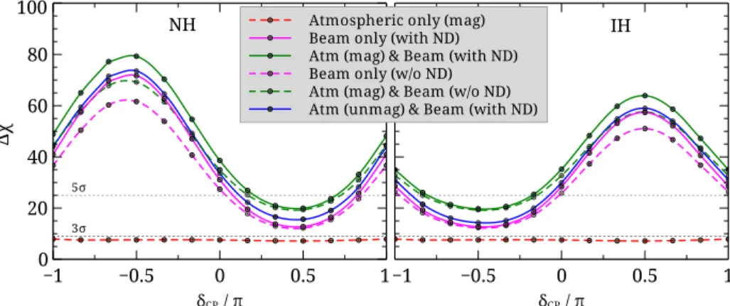 FIG. 1 (color online). Sensitivity to the mass hierarchy for a true normal hierarchy (NH) and a true inverted hierarchy (IH) with a 100 kt-yr exposure at the magnetized (mag) far detector configured with and without a near detector (ND), and also with an u