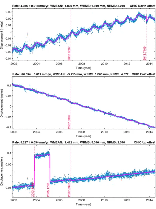 Figure 2.3. Position time series for station CHIC as well as the estimated parameters