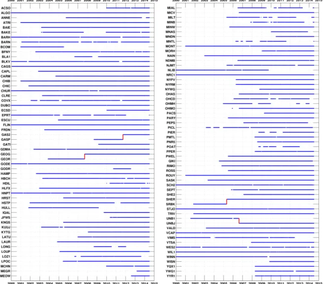 Figure 2A.1. Graphical representation of the CGPS observations. 