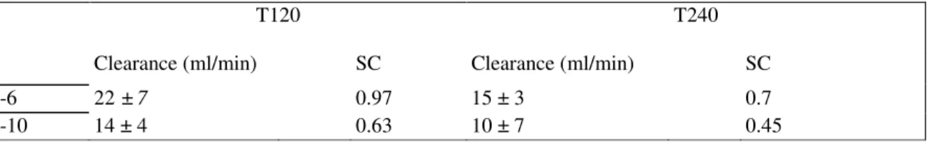 Table I  - Summary of the clearances and sieving coefficient (SC) of cytokines IL-6 and IL-10 at T120 (after one hour of  hemofiltration) and at T240 (after three hours of hemofiltration) using a large pore membrane 