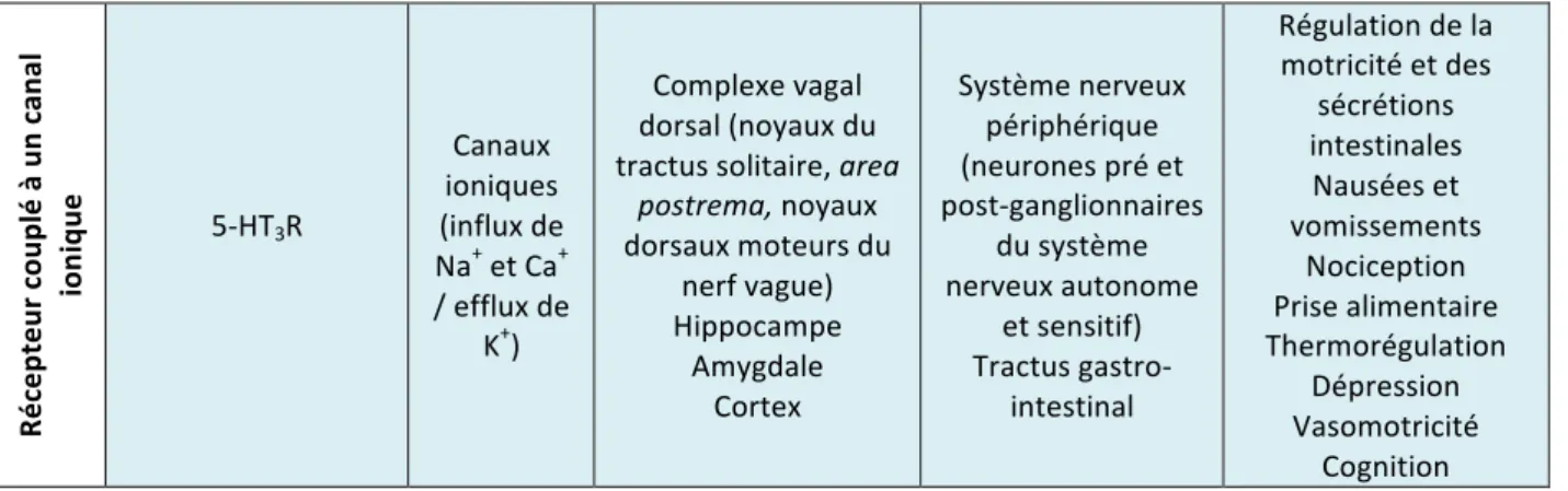 Tableau 2 : Tableau représentant les noyaux du raphé selon Dahlstöm et Fuxe et leurs  correspondances structurales  (Ferry et al., 2012) 