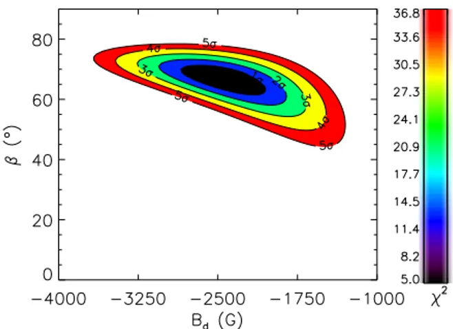 Figure 5. Reduced χ 2 landscape of β vs B d for fixed inclination i = 30 ◦ . Contours correspond to 1-5σ limits obtained from fitting the (two free  pa-rameter) oblique magnetic dipole model to the phased, averaged  longitudi-nal field variation