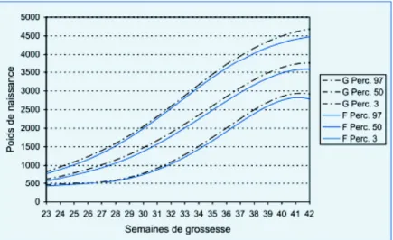 Figure 1: Comparaison entre courbe de référence pour garçons (ligne interrompue) et filles  (ligne continue) (Bucher, 2010) 