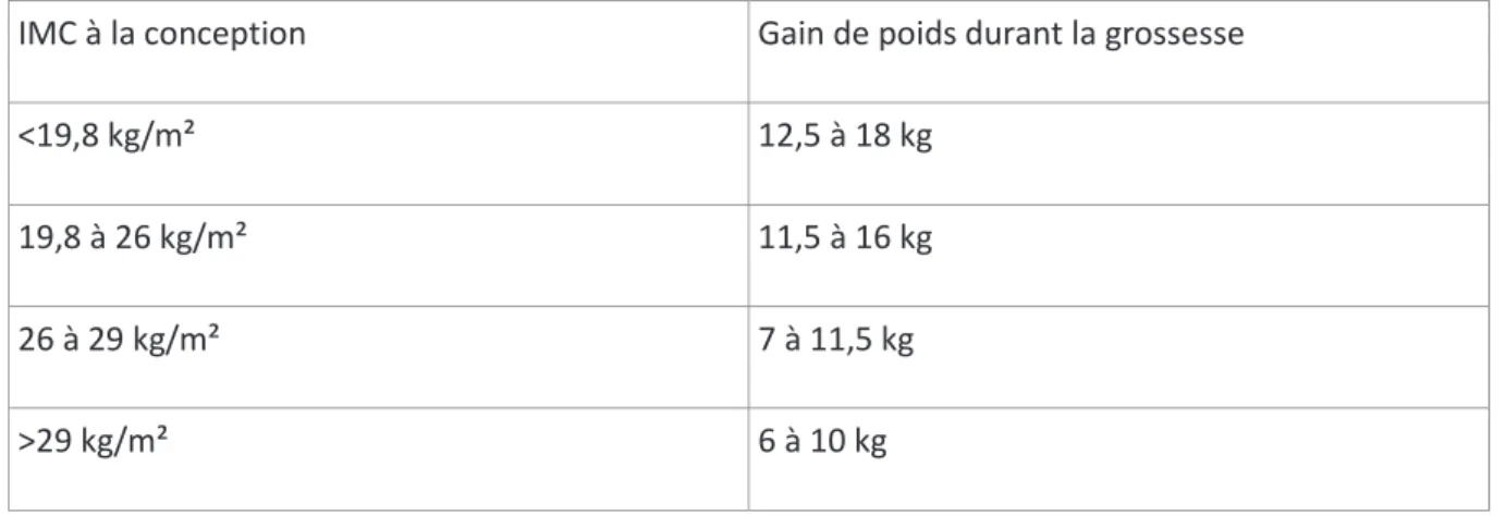 Tableau 10 : Gain de poids recommandé au cours de la grossesse en fonction de l'indice de  masse corporelle (IMC) à la conception