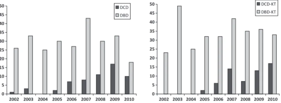Figure 1 Organ donation and kidney transplantation activity in Lie`ge over time. The number of DCD-KT increased without impairing the number of DBD-KT