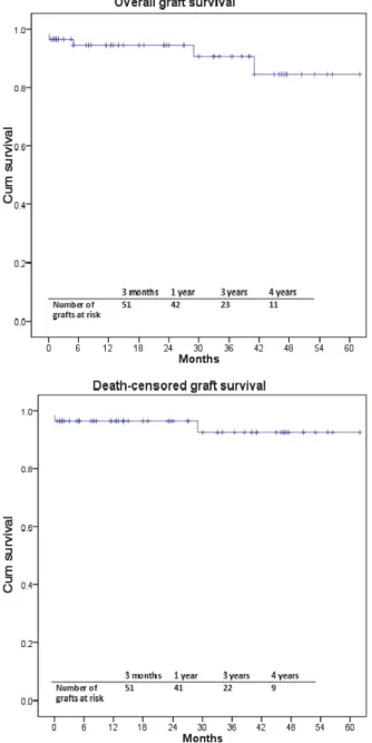 Figure 3 Overall patient survival after DCD-KT. Patient survival rates at 3 months, 1, 3, and 4 years were 98.3%, 96.3%, 96.3%, and 90.3%, respectively.