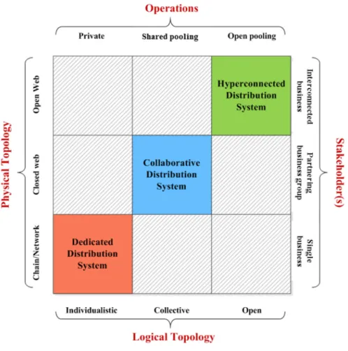 Figure 2-2. The distribution system categorization according to the dynamic system entities  