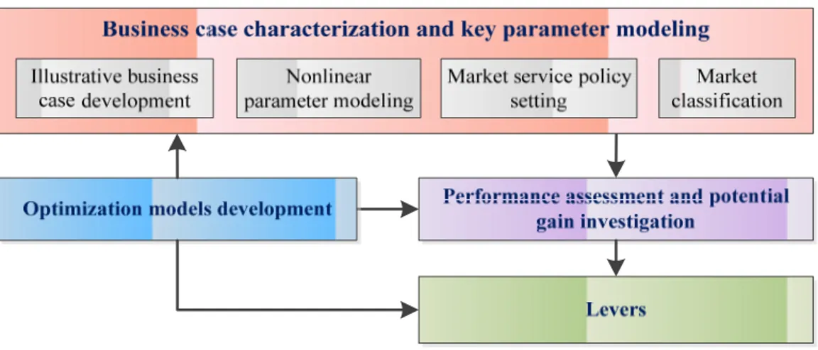 Figure 4-1. The business case characterization and key parameter modeling highlighted in the research  approach  