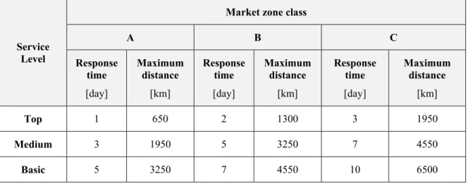 Table 4-2.  The target service level in terms of maximum tolerated outbound distance by truck for three  market zone classes 