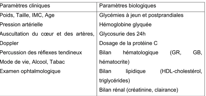 Tableau 2: Paramètres cliniques et biologiques évalués 