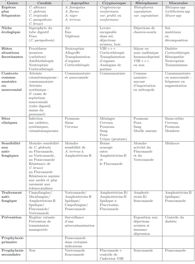 Table 1 – Principales caractéristiques des champignons pathogènes les plus fréquemment responsables d’infections fongiques invasives d’après E