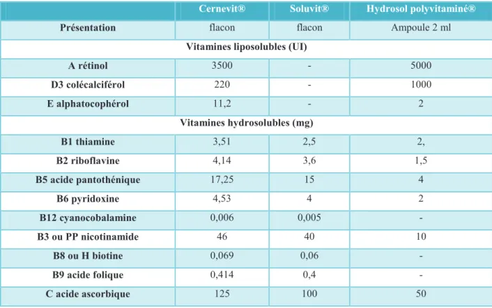 Tableau 6 : Composition de différentes formes injectables de vitamines [25-27] 