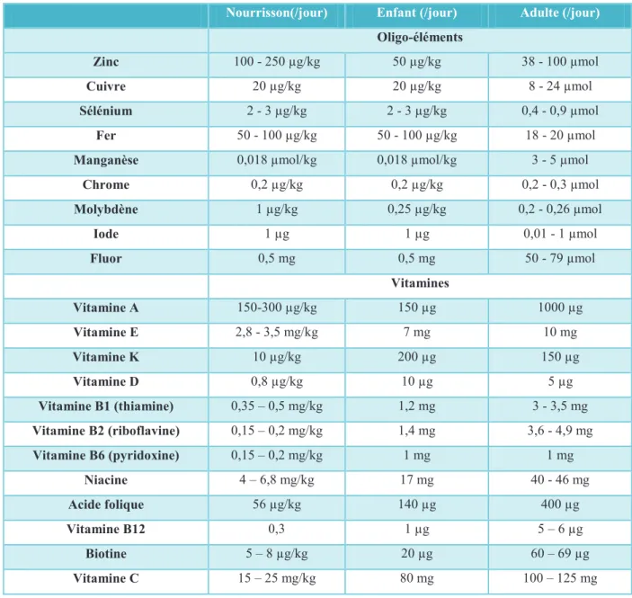 Tableau 7 : Apports en vitamines et en oligo-éléments recommandés en fonction de l’âge [9, 24, 28]  