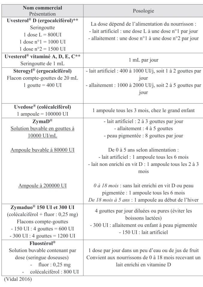 Tableau n°8 : Principales spécialités contenant de la vitamine D  Nom commercial  Présentation  Posologie  Uvesterol ®  D (ergocalciférol)**  Seringoutte  1 dose L = 800UI  1 dose n°1 = 1000 UI  1 dose n°2 = 1500 UI 