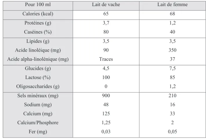 Tableau n°10 : Comparaison des compositions du lait de femme et du lait de vache 