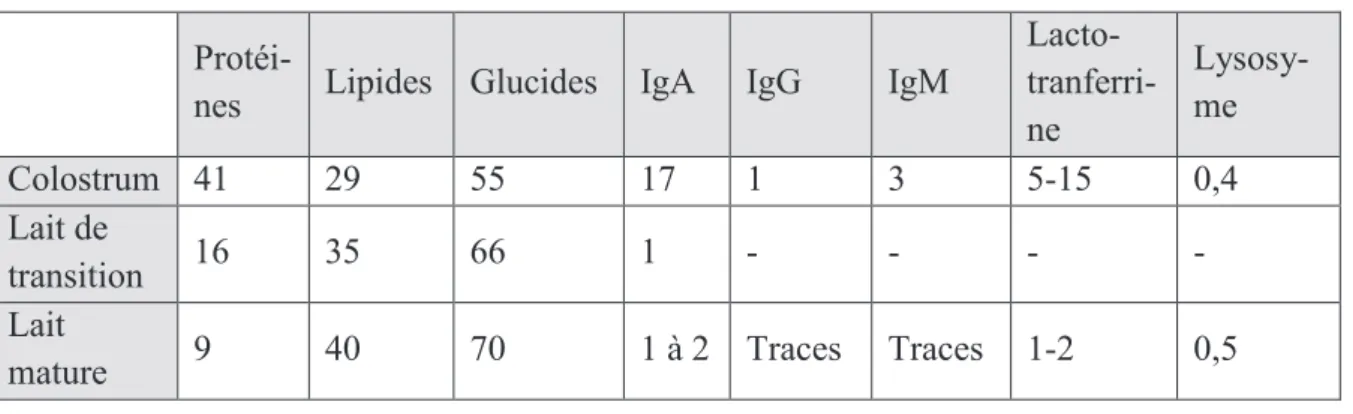 Tableau n°11 : Evolution des différents constituants du lait de femme en grammes par litre  