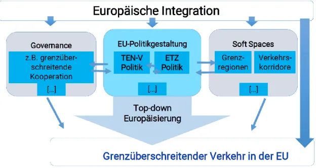 Abbildung 1: Theoretische Übersicht über den Einfluss Europäischer Integration und Politik auf den grenzüberschreitenden Verkehr  Quelle: Eigene Darstellung, Kaiserslautern, 2018