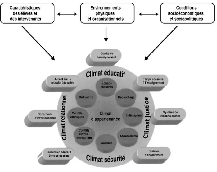 Figure 1.4 Modèle de l’environnement socioéducatif de l’école (Janosz et al., 1998)  Un  des  deux  autres  aspects  de  l’environnement  scolaire  proposé  par  Janosz  et  ses  collaborateurs  (1998)  concerne  les  pratiques  éducatives  sur  lesquelles