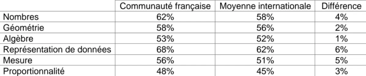 Tableau 4 : Pourcentage moyen de réussite au grade 8 par catégorie de contenus.