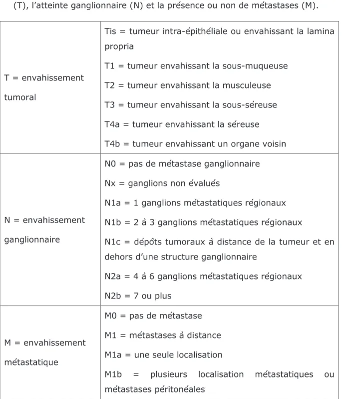 Tableau 1 : Classification TNM des tumeurs, (site internet n°7-modifié) 
