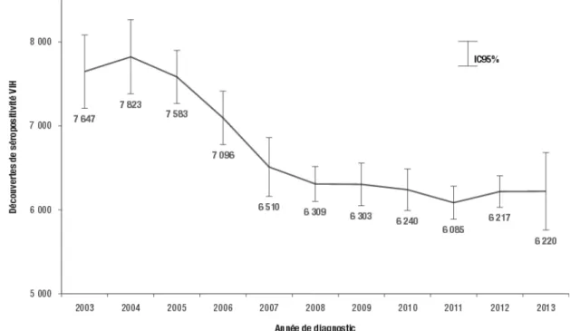 Figure 6 : Nombre estimé de découvertes de séropositivité VIH en France 2003-2013 d’après l’Institut  National de Veille Sanitaire (INVS) [12] 