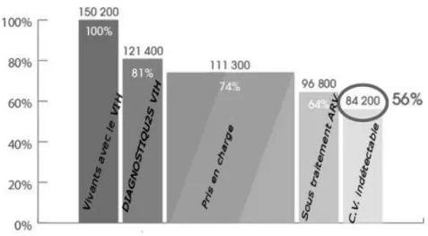 Figure 9 : Cascade de prise en charge du VIH en France en 2012 d’après Supervie, Ndawinz, et Costagliola  [41]