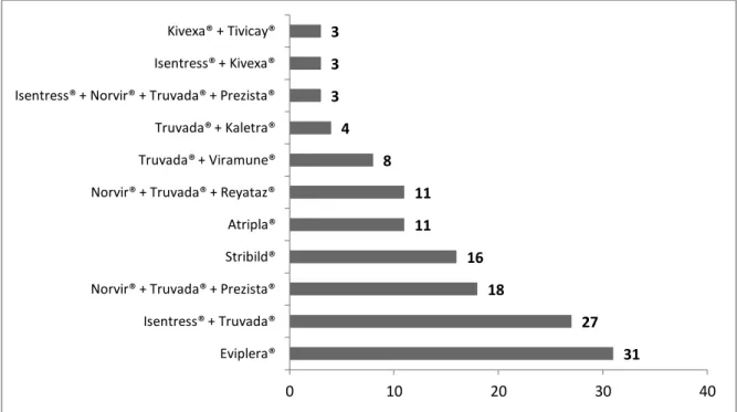 Figure 17 : Tableau représentant le nombre de prise(s) quotidienne(s) (n=201)  31 27 18 16 11 11 8 4 3 3 3 0 10 20 30  40 Eviplera® Isentress® + Truvada® 