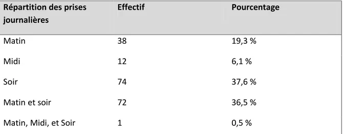 Figure 18 : Tableau représentant la répartition de la ou des prise(s) quotidienne(s) (n=197) 