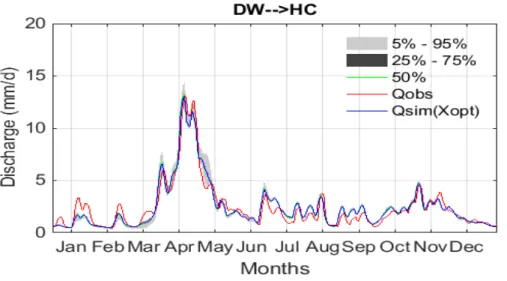 Figure 17 - Mean daily interannual discharges for DWHC’s DSST validation of  equifinal parameter sets of the HYDROTEL model