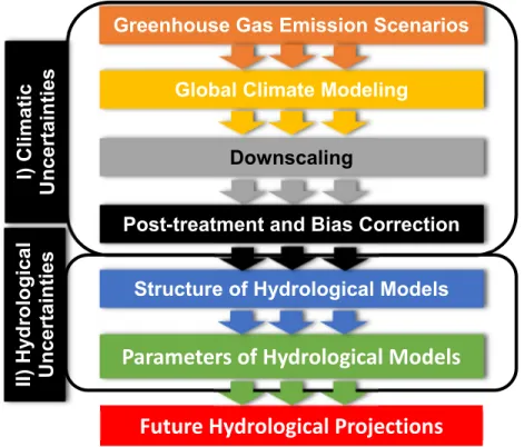 Figure 1 - Schematic view of the cascading uncertainties that are subject to the  hydrological projections in the context of climate change