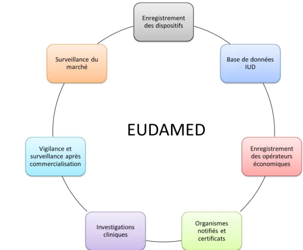 Figure 8: Les différents modules de la base de données Eudamed