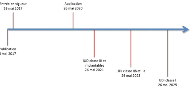 Figure 9: Calendrier de déploiement de l'IUD selon la classe de risque