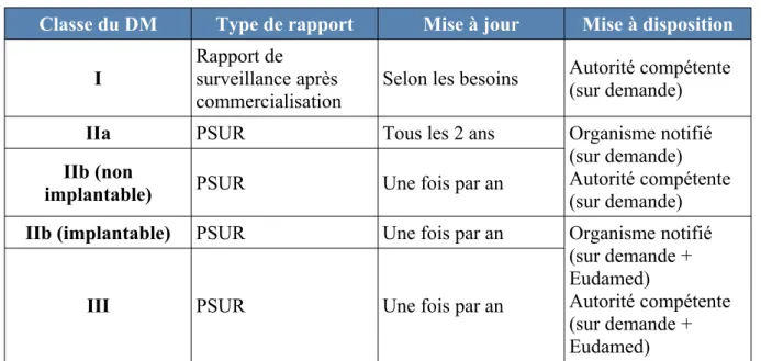 Figure 10: Récapitulatif PSUR et rapport de surveillance après commercialisation