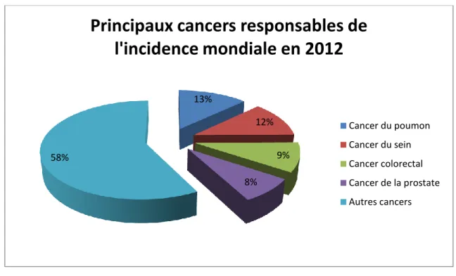 Figure 3. Principaux cancers responsables de l’incidence mondiale en 2012 (3) 