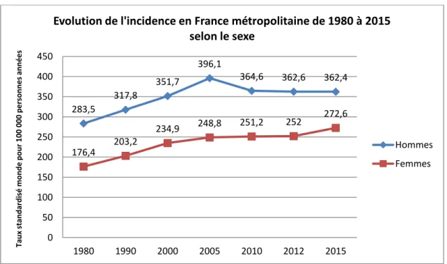 Figure 5. Evolution de l’incidence en France métropolitaine de 1980 à 2015 selon le sexe (7) 