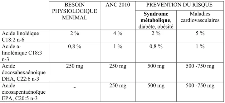 Tableau 2 : Apports journaliers recommandés en acides gras pour un adulte consommant  2000 kcal (D’après  ANSES, 2011) 