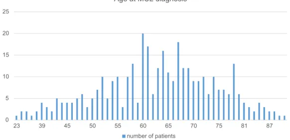 Figure 2  Number of patients per year of diagnosis included in the MCL registry