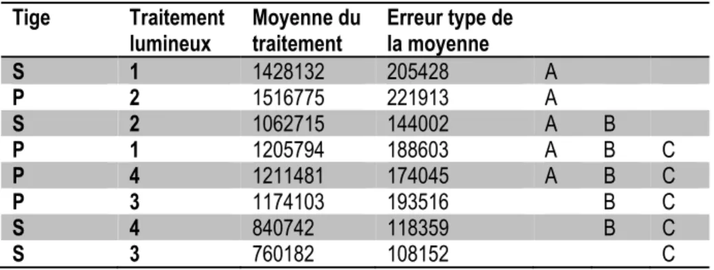 Tableau 2.5  Influence du traitement lumineux (1 : HPS/MH/ratio bleu:rouge 0,42; 2 : HPS/MH + lampes  intercalaires; 3 : DEL ratio  bleu:rouge 0,13 + lampes intercalaires; 4 : DEL ratio bleu:rouge 0,28 + lampes  intercalaires) sur le rendement en antigène 