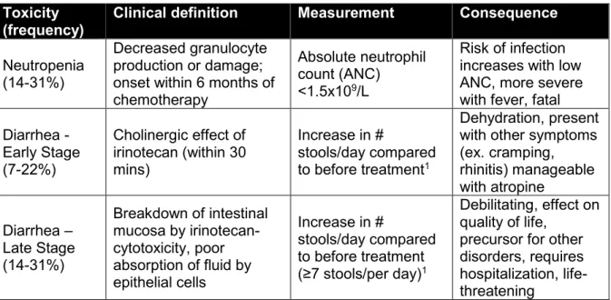 Table 3. Dose-limiting toxicities experienced by irinotecan-receiving patients  Toxicity 