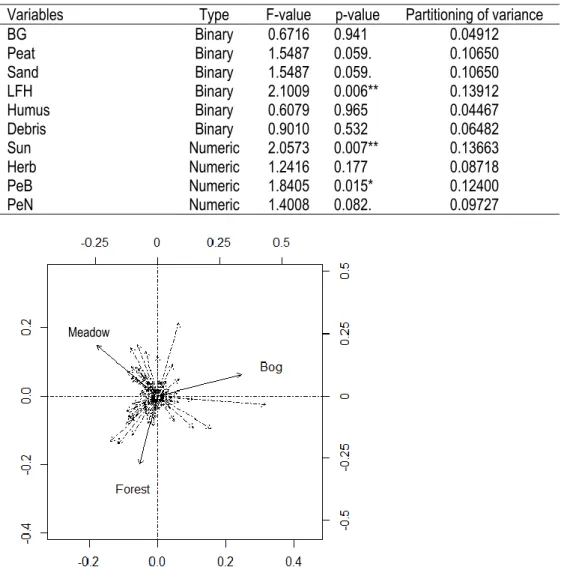 Figure 8. Redundancy analysis biplots showing correlation between species and natural habitats for the entire bee community (106  species)