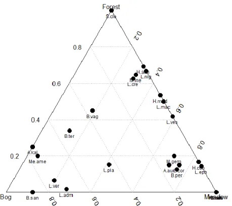 Figure 9. Ternary plot of the distribution frequency of 25 species in three natural habitats adjacent ot cranberry crops