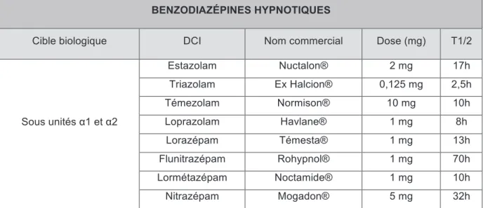 Tableau 1 : Les Benzodiazépines utilisées dans l’insomnie  