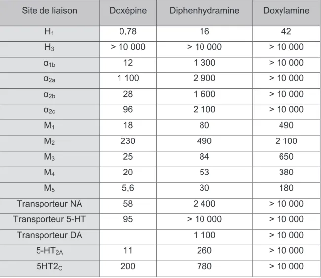 Tableau  4 : Affinité (Ki en nM) de la doxépine en comparaison avec d’autres agents  sur des sites de liaisons de cellules humaines recombinées CHO ou HEK-293
