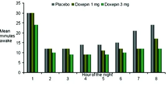 Figure  6 :  Temps  de  réveil  par  heure  chez  les  patients  insomniaques  âgés  présentant une insomnie primaire: 1 mg et 3 mg de doxépine 