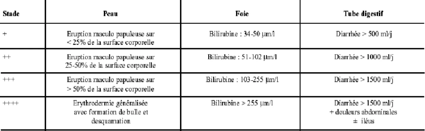 Figure 5 - Les grades de sévérité de la maladie du greffon contre l’hôte  (www.urofrance.org, nov 2015) 