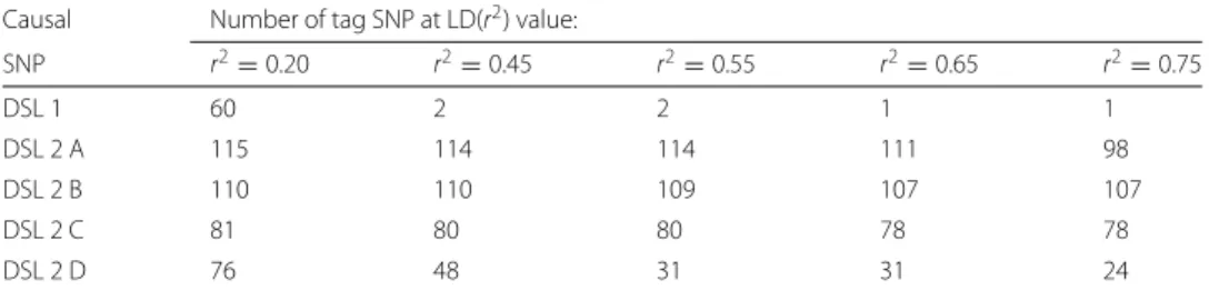 Table 4 Tag SNPs number associated to causal variants for different LD(r2) values Causal Number of tag SNP at LD(r 2 ) value: