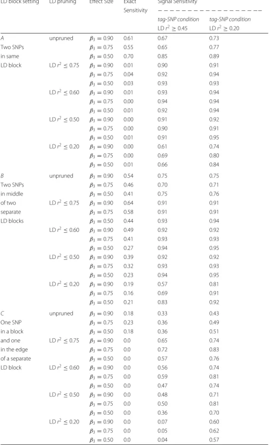 Table 5 Sensitivity results of MB-MDR to detect two locus model of pure epistatic interaction in 1200 simulated datasets with real human genome LD patterns, for 3 effect sizes and after 5 LD pruning levels