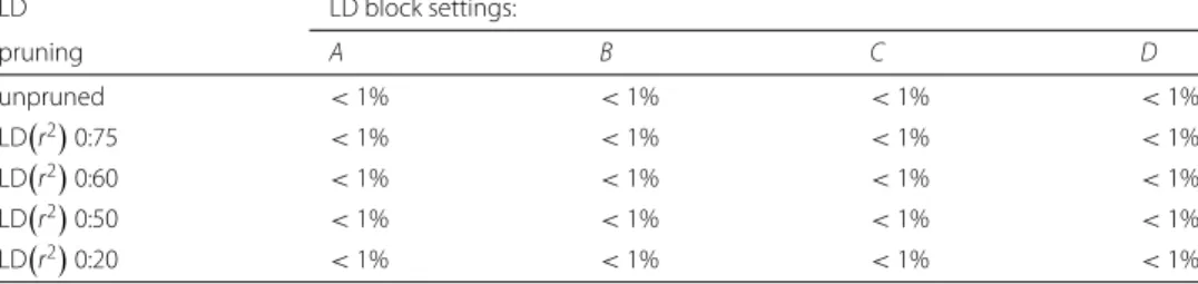 Table 6 False positive rates (type I error) estimation in % for different LD patterns and pruning levels